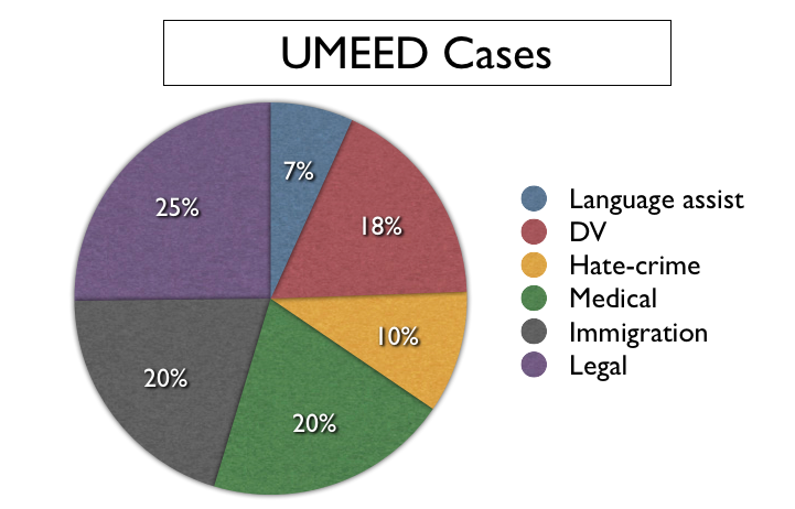 Umeed Cases